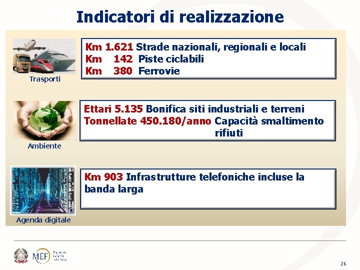 Indicatori di realizzazione Trasporti Km 1. 621 Strade nazionali, regionali e locali Km 142