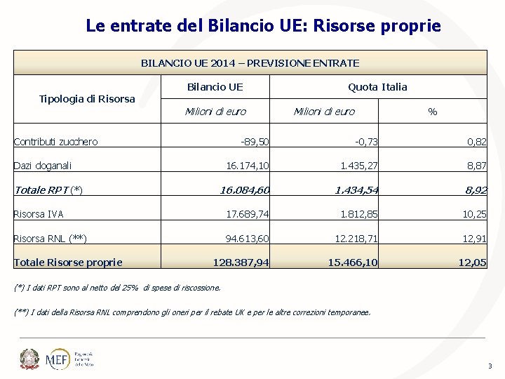 Le entrate del Bilancio UE: Risorse proprie BILANCIO UE 2014 – PREVISIONE ENTRATE Bilancio