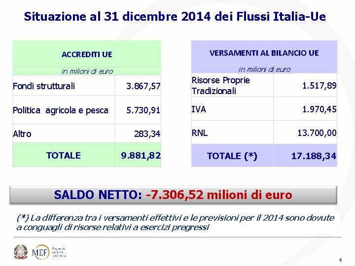 Situazione al 31 dicembre 2014 dei Flussi Italia-Ue ACCREDITI UE VERSAMENTI AL BILANCIO UE