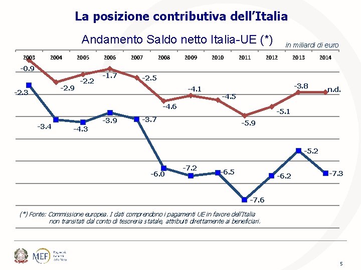 La posizione contributiva dell’Italia Andamento Saldo netto Italia-UE (*) 2003 2004 2005 -0. 9