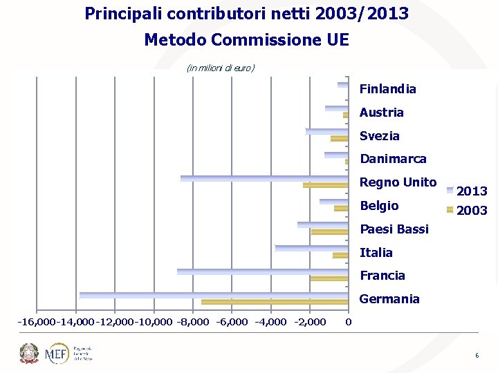 Principali contributori netti 2003/2013 Metodo Commissione UE (in milioni di euro) Finlandia Austria Svezia