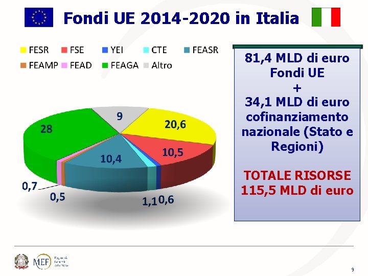 Fondi UE 2014 -2020 in Italia 81, 4 MLD di euro Fondi UE +