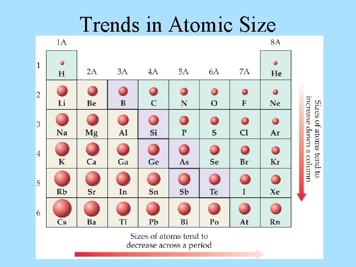 Trends in Atomic Size 