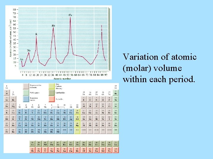 Variation of atomic (molar) volume within each period. 