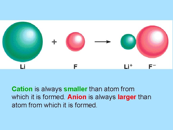 Cation is always smaller than atom from which it is formed. Anion is always