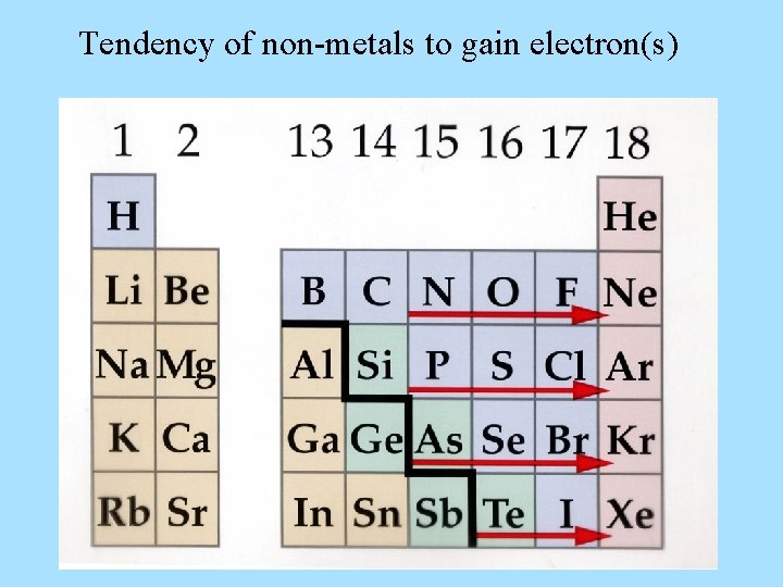 Tendency of non-metals to gain electron(s) 