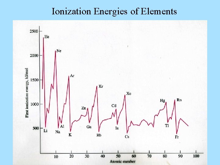 Ionization Energies of Elements 