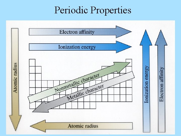 Periodic Properties 