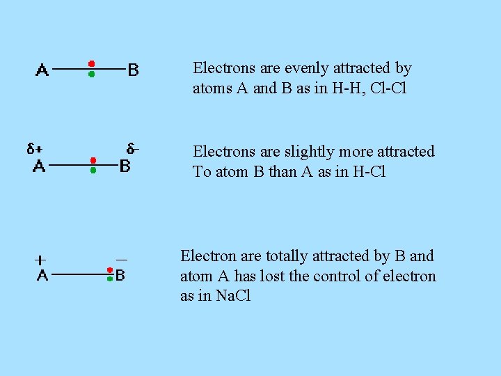 Electrons are evenly attracted by atoms A and B as in H-H, Cl-Cl Electrons