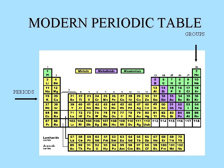 MODERN PERIODIC TABLE GROUPS PERIODS 
