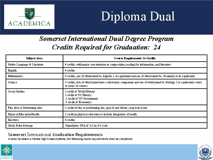 Diploma Dual Somerset International Dual Degree Program Credits Required for Graduation: 24 Subject Area