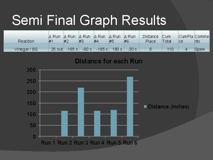 Semi Final Graph Results Reaction Vinegar / BS ∆ Run ∆ Run #1 #2