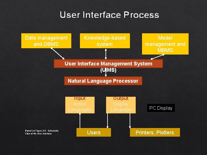 User Interface Process Data management and DBMS Knowledge-based system Model management and MBMS User