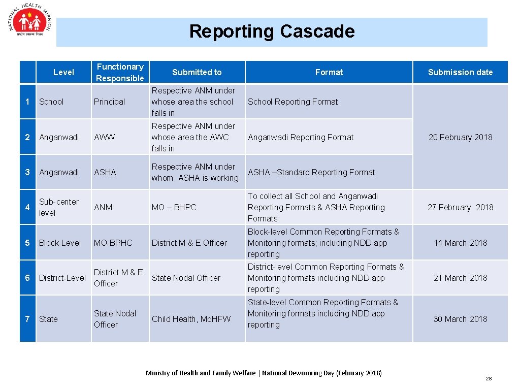 Reporting Cascade 1 Level School Functionary Responsible Submitted to Format Principal Respective ANM under