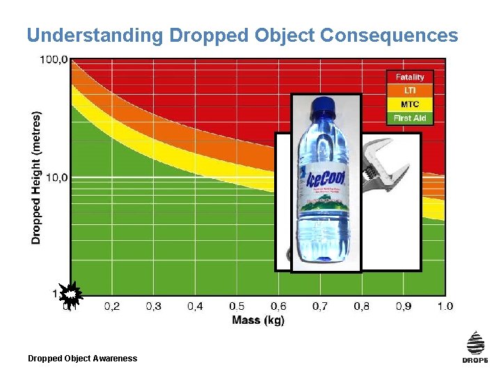 Understanding Dropped Object Consequences Dropped Object Awareness 