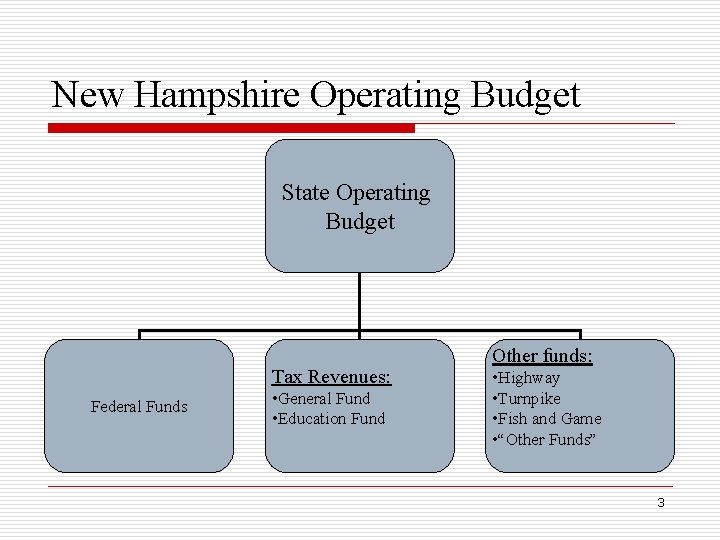 New Hampshire Operating Budget State Operating Budget Tax Revenues: Federal Funds • General Fund