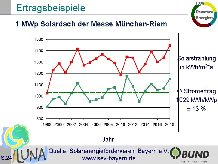 Ertragsbeispiele 1 MWp Solardach der Messe München-Riem Solarstrahlung in k. Wh/m 2*a Stromertrag 1029