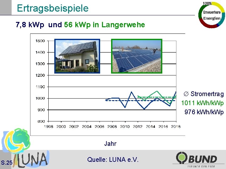 Ertragsbeispiele 7, 8 k. Wp und 56 k. Wp in Langerwehe Stromertrag 1011 k.