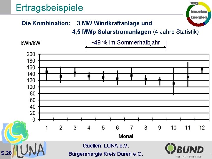 Ertragsbeispiele Die Kombination: k. Wh/k. W 3 MW Windkraftanlage und 4, 5 MWp Solarstromanlagen