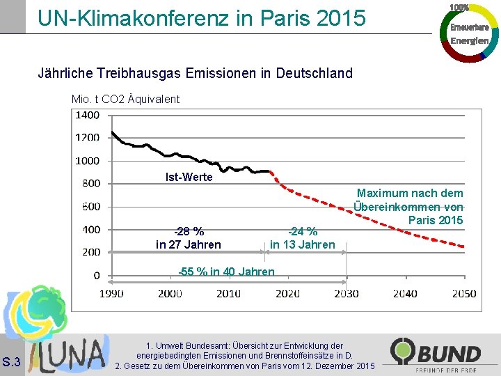 UN-Klimakonferenz in Paris 2015 Jährliche Treibhausgas Emissionen in Deutschland Mio. t CO 2 Äquivalent