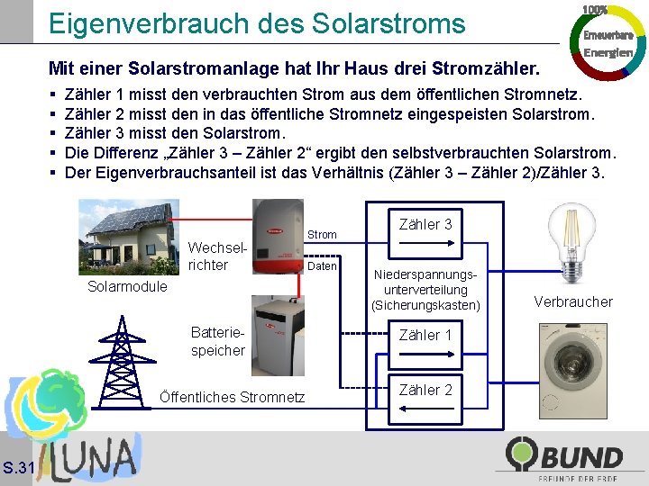 Eigenverbrauch des Solarstroms Mit einer Solarstromanlage hat Ihr Haus drei Stromzähler. § § §