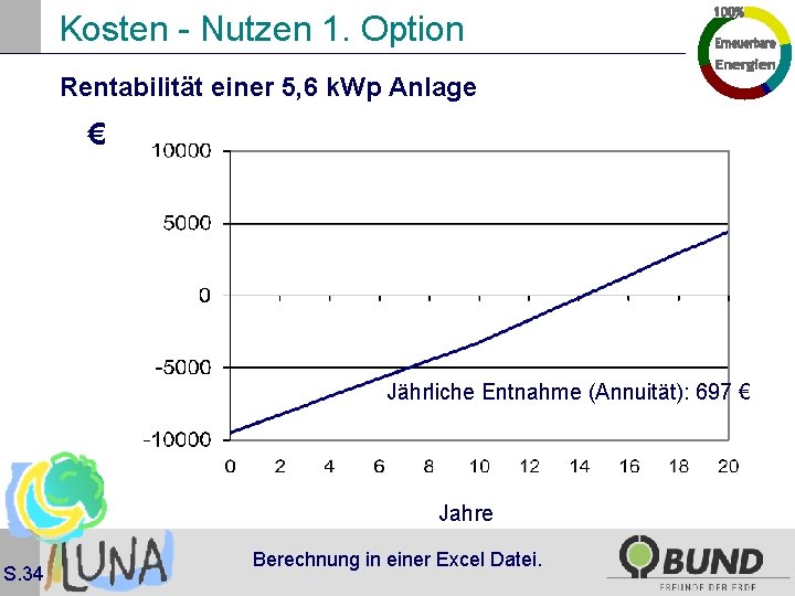 Kosten - Nutzen 1. Option Rentabilität einer 5, 6 k. Wp Anlage € Jährliche