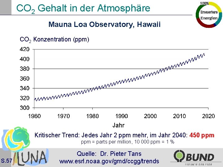 CO 2 Gehalt in der Atmosphäre Mauna Loa Observatory, Hawaii CO 2 Konzentration (ppm)