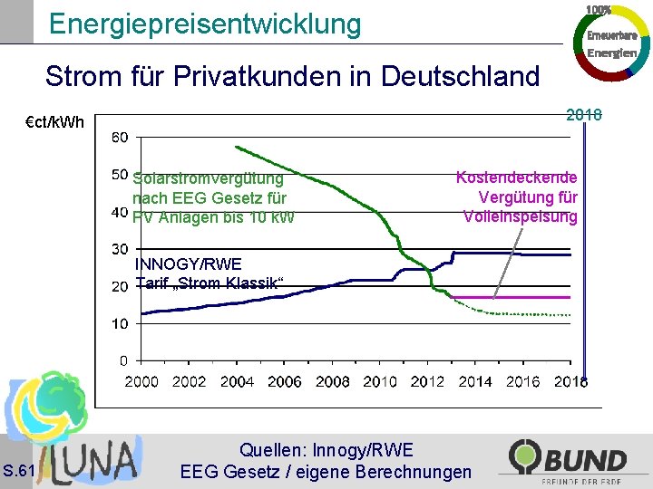 Energiepreisentwicklung Strom für Privatkunden in Deutschland 2018 €ct/k. Wh Solarstromvergütung nach EEG Gesetz für