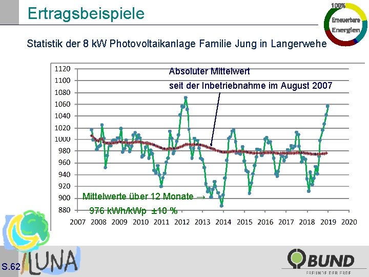Ertragsbeispiele Statistik der 8 k. W Photovoltaikanlage Familie Jung in Langerwehe Absoluter Mittelwert seit