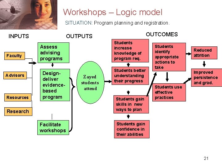 Workshops – Logic model SITUATION: Program planning and registration. INPUTS Faculty Advisors Resources OUTCOMES