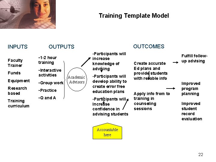 Training Template Model INPUTS Faculty Trainer -Participants will increase knowledge of advising • 1