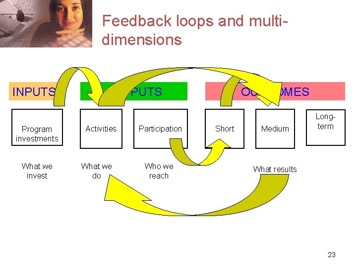 Feedback loops and multidimensions INPUTS Program investments What we invest OUTPUTS Activities What we