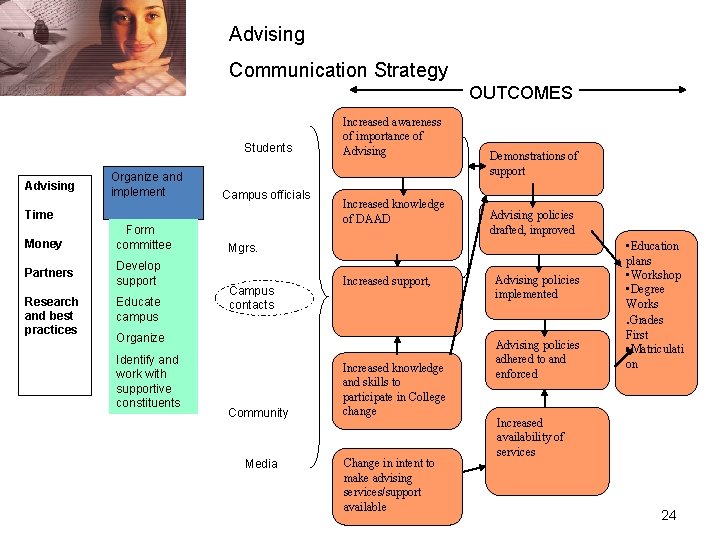 Advising Communication Strategy OUTCOMES Students Advising Organize and implement Campus officials Time Money Partners