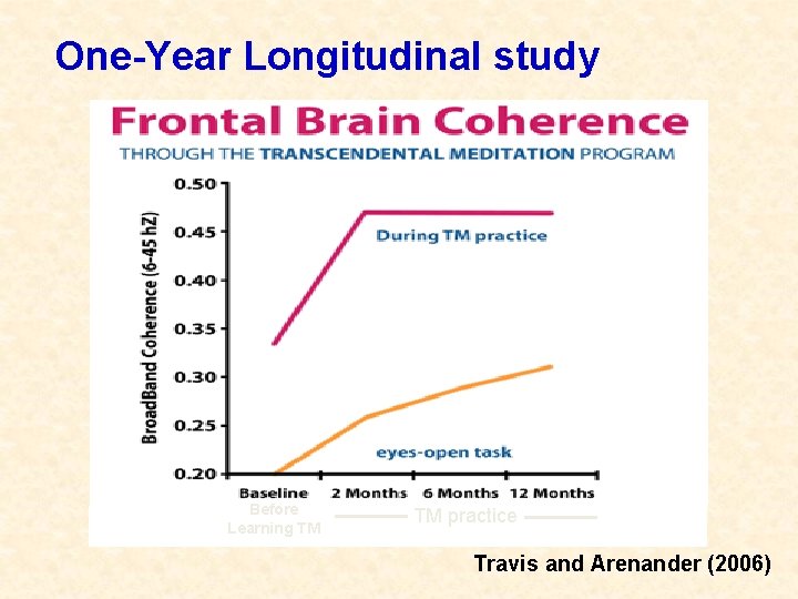 One-Year Longitudinal study Before Learning TM TM practice Travis and Arenander (2006) 