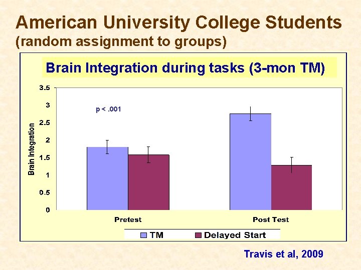 American University College Students (random assignment to groups) Brain Integration during tasks (3 -mon