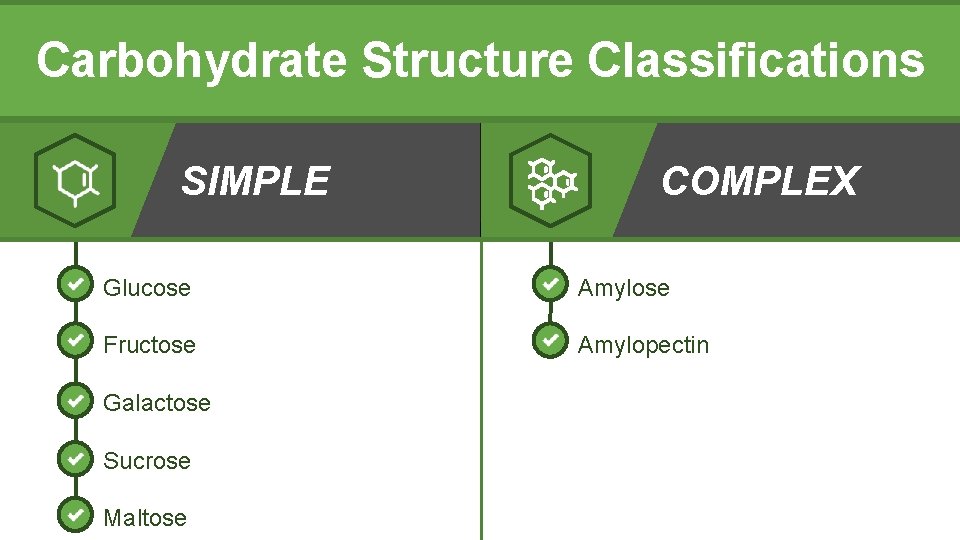 Carbohydrate Structure Classifications SIMPLE COMPLEX Glucose Amylose Fructose Amylopectin Galactose Sucrose Maltose 
