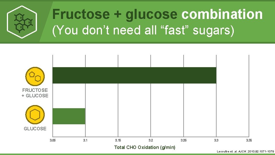 Fructose + glucose combination (You don’t need all “fast” sugars) FRUCTOSE + GLUCOSE 3.