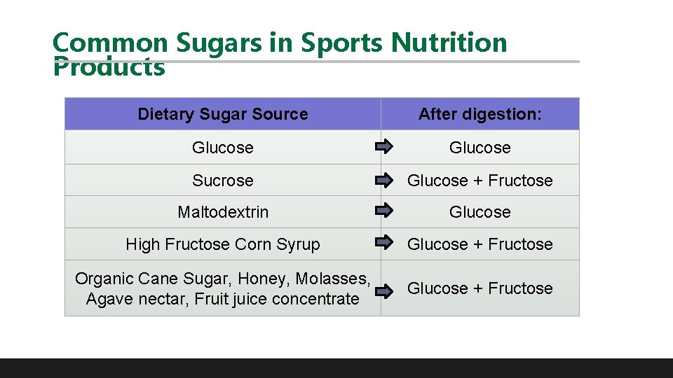 Common Sugars in Sports Nutrition Products Dietary Sugar Source After digestion: Glucose Sucrose 46%