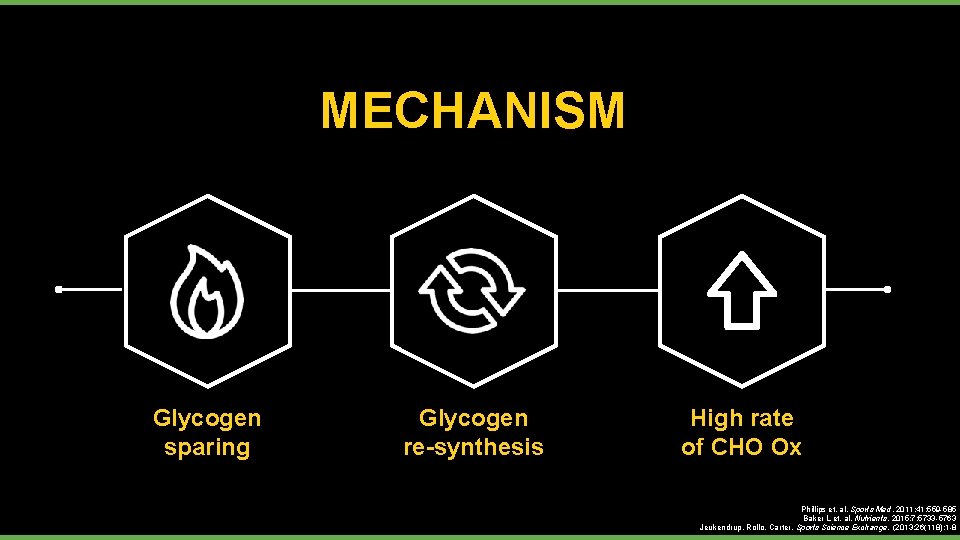 MECHANISM Glycogen sparing Glycogen re-synthesis High rate of CHO Ox Phillips et. al. Sports