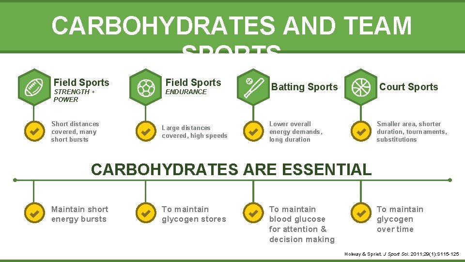 CARBOHYDRATES AND TEAM SPORTS Field Sports STRENGTH + POWER ENDURANCE Short distances covered, many