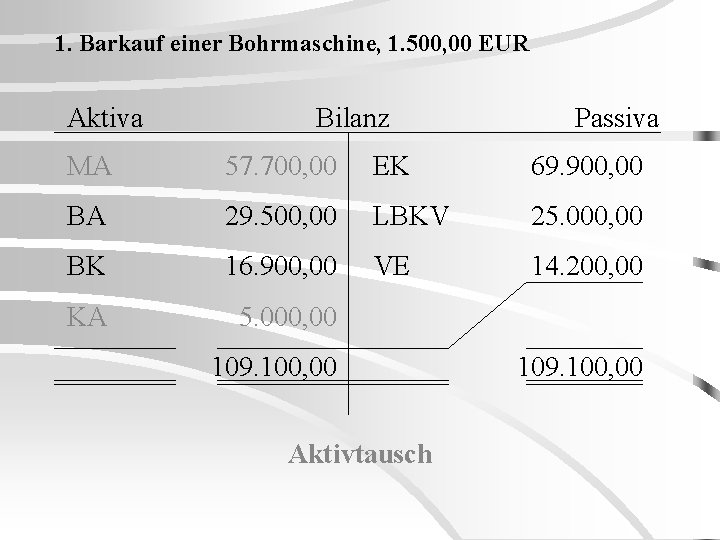 1. Barkauf einer Bohrmaschine, 1. 500, 00 EUR Aktiva Bilanz Passiva MA 57. 700,