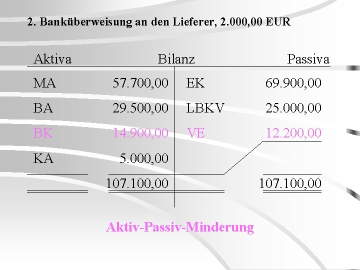 2. Banküberweisung an den Lieferer, 2. 000, 00 EUR Aktiva Bilanz Passiva MA 57.