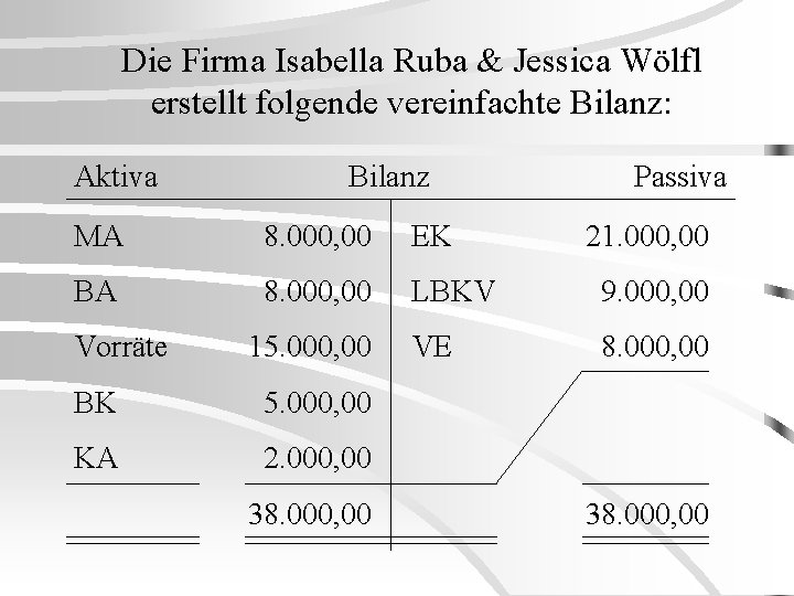 Die Firma Isabella Ruba & Jessica Wölfl erstellt folgende vereinfachte Bilanz: Aktiva Bilanz Passiva