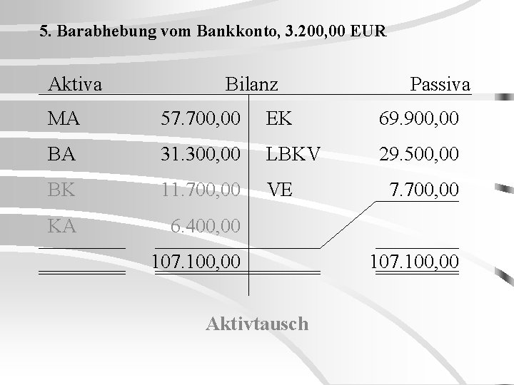 5. Barabhebung vom Bankkonto, 3. 200, 00 EUR Aktiva Bilanz Passiva MA 57. 700,