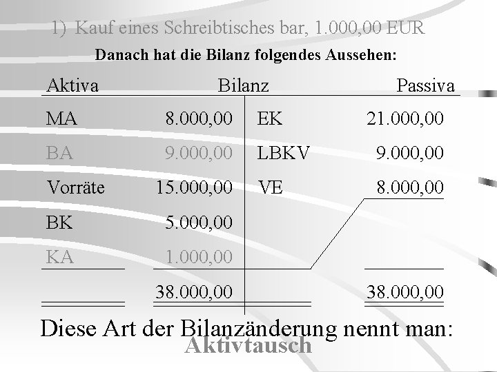 1) Kauf eines Schreibtisches bar, 1. 000, 00 EUR Danach hat die Bilanz folgendes