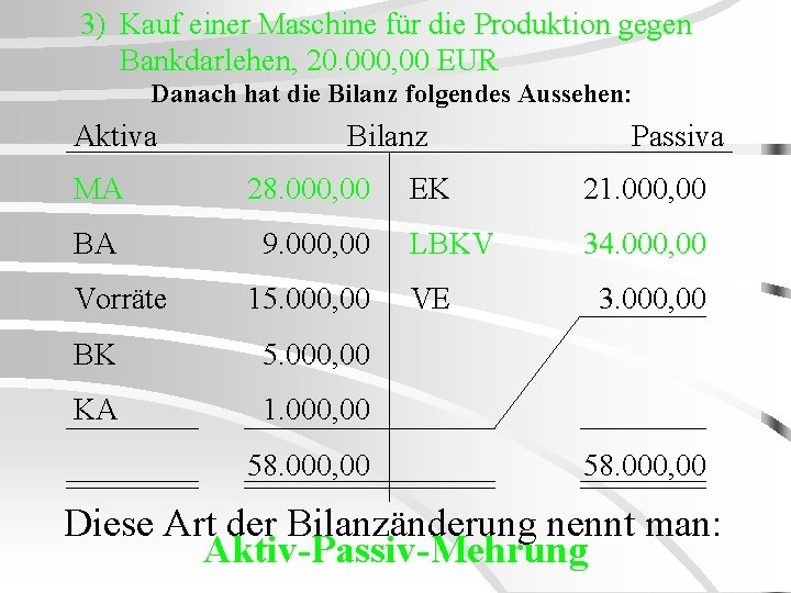 3) Kauf einer Maschine für die Produktion gegen Bankdarlehen, 20. 000, 00 EUR Danach