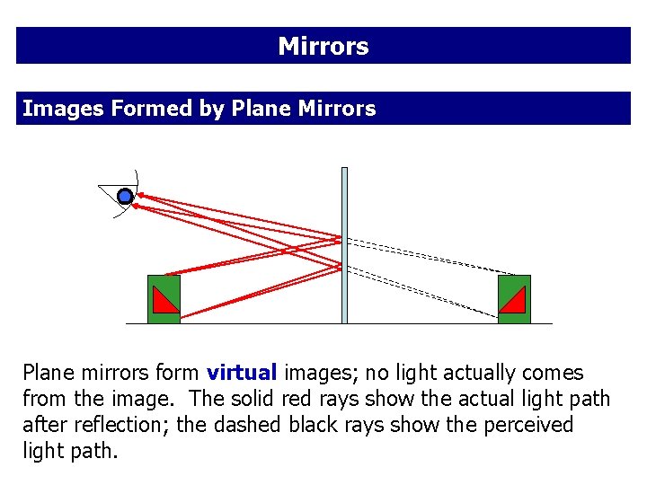 Mirrors Images Formed by Plane Mirrors Plane mirrors form virtual images; no light actually