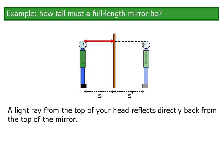 Example: how tall must a full-length mirror be? s s’ A light ray from