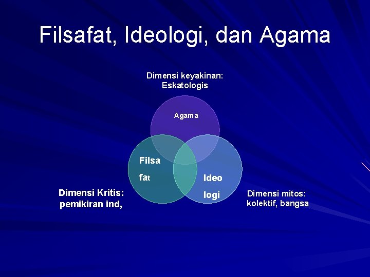 Filsafat, Ideologi, dan Agama Dimensi keyakinan: Eskatologis Agama Filsa fat Dimensi Kritis: pemikiran ind,