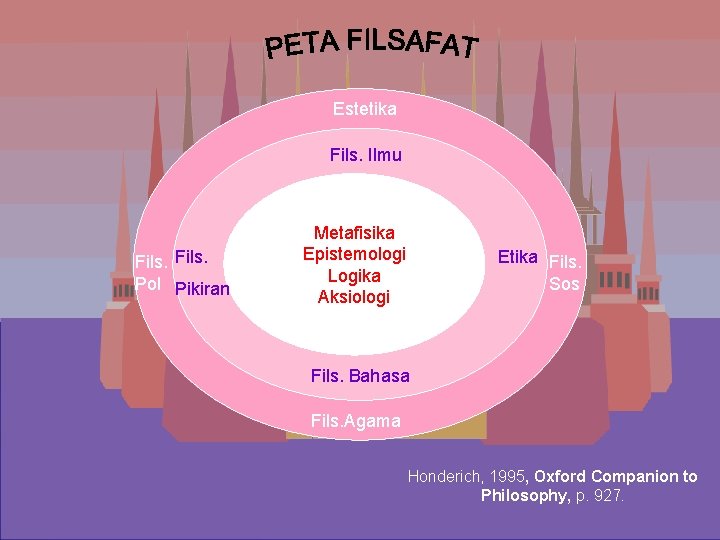 Estetika Fils. Ilmu Fils. Pol Pikiran Metafisika Epistemologi Logika Aksiologi Etika Fils. Sos Fils.